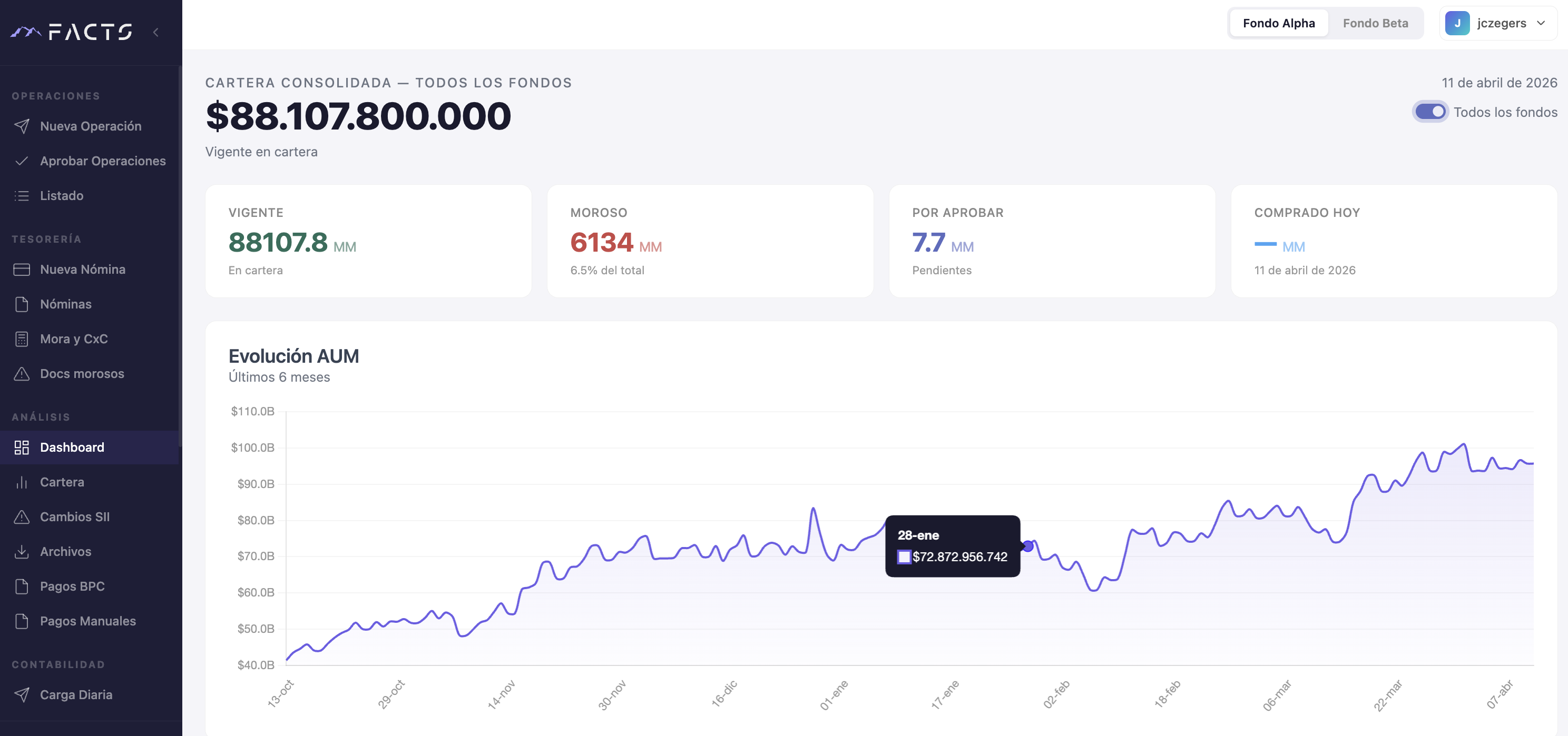 Facts Dashboard — Gestión de cartera de fondos de deuda privada